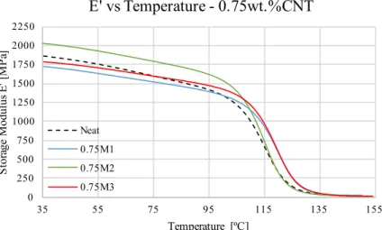 Figure 3.10: Storage modulus against temperature, for 0.75wt.% of each nanotube functionalization.