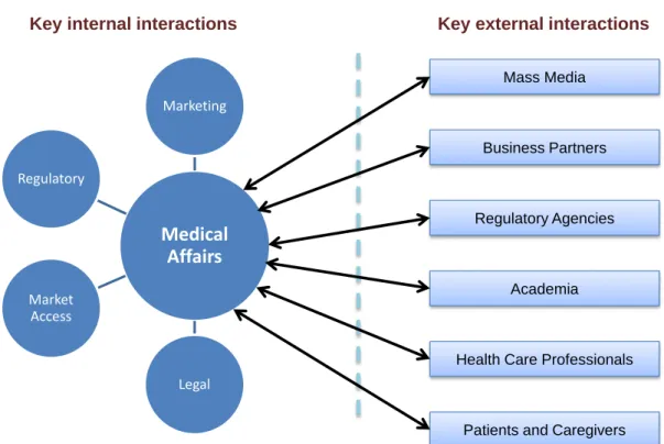 Figure 1. Medical Affairs Managers are at the interface with external stakeholders and at  the core of internal cross-functional teams