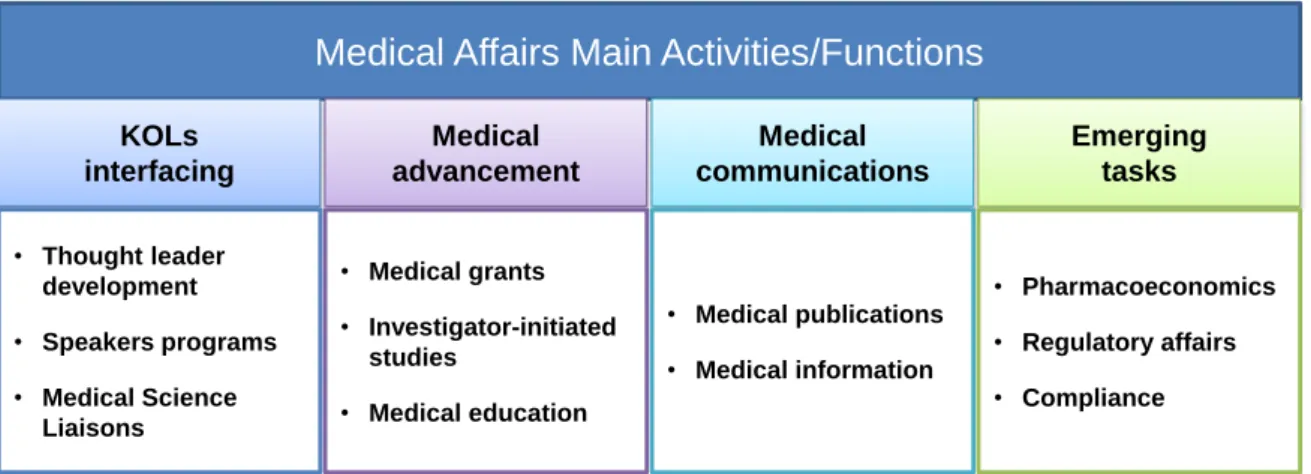 Figure 6. Main activities/functions developed in medical affairs departments.  Although  marketing support is still an activity developed by medical affairs departments it is no longer  considered one of the main focus and much of the work is now included 