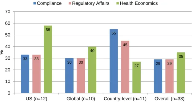 Figure 7. Proportion of medical affairs departments responsible for emerging activities, by  region (adapted) (3)