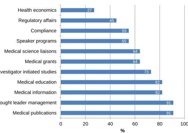 Figure  11.  Proportion  of  country-level  medical  affairs  departments  responsible  for  activities (adapted) (3)