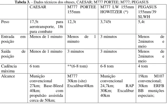 Tabela 3. – Dados técnicos dos obuses, CAESAR; M777 PORTEE; M777; PEGASUS 