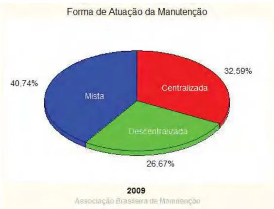 FIGURA 1 – Gráfico das formas de atuação da manutenção no Brasil. Fonte: ABRAMAN-2009