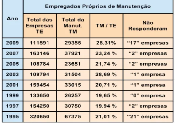 TABELA 2 – Distribuição da mão-de-obra na manutenção no Brasil. Fonte: ABRAMAN-2009. 