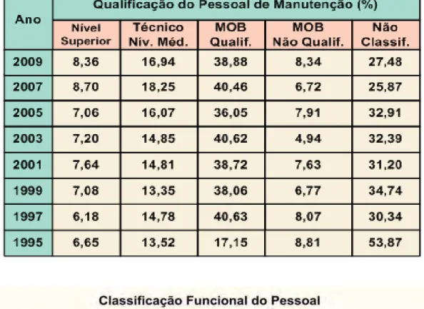 TABELA 3 – Nível de escolaridade da manutenção brasileira. Fonte: ABRAMAN-2009. 