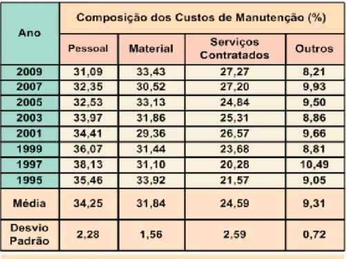TABELA 5 – Composição dos gasto de manutenção no Brasil. Fonte: ABRAMAN-2009. 