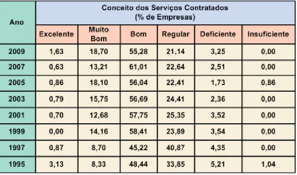 TABELA 6 – Conceitos dos serviços prestados pela manutenção no Brasil. Fonte: ABRAMAN-2009