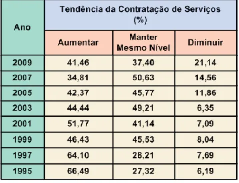 FIGURA 4 – Gráfico de tendências de contratação de serviços no Brasil. Fonte: ABRAMAN-2009