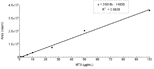 Figure 11 – Standard curve for MTX quantification using HPLC.  