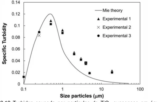 Figura  3.12  Turbidez  causada  por  partículas  de  TiO 2   suspensas  em  água  e  turbidez prevista pela teoria de Mie [22]