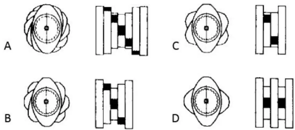 Figura  3.17  Elementos  de  malaxagem  com  ângulos  defasados  entre  discos                         em: A=30 o ; B=45 o ; C=60 o  e D=90 º  [36]