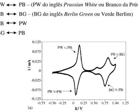 FIGURA 4 – Voltametria cíclica do PB com os picos de redução e oxidação (RICCI et al., 2003)