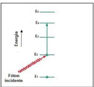 FIGURA 10  –  Ilustração de como ocorre a excitação de um elétron por absorção de um fóton adaptado de  (CALLISTER, 2006)