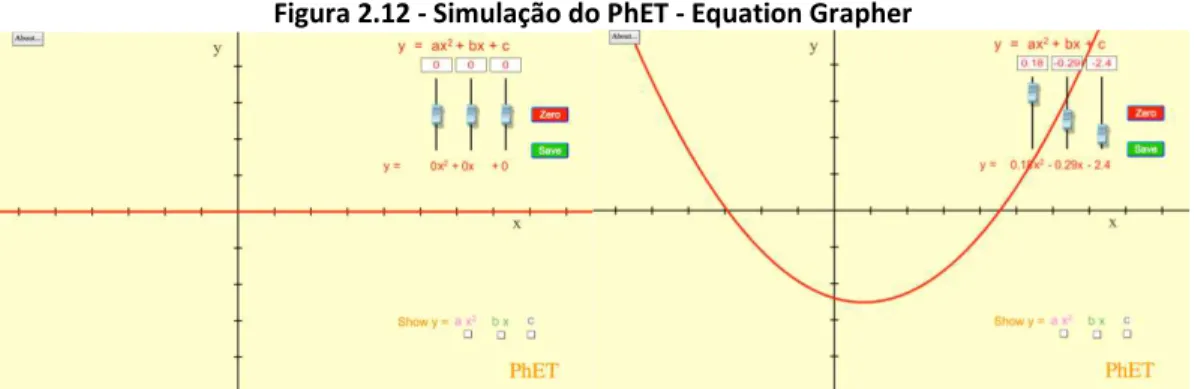 Figura 2.12 - Simulação do PhET - Equation Grapher 