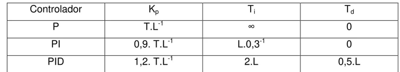 Tabela 3.3: Aproximação dos parâmetros do controlador PID proposto por Ziegler-Nichols