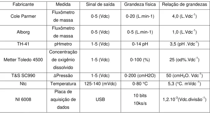 Tabela 4.1– Equipamentos utilizados para monitorar e controlar as variáveis do processo 