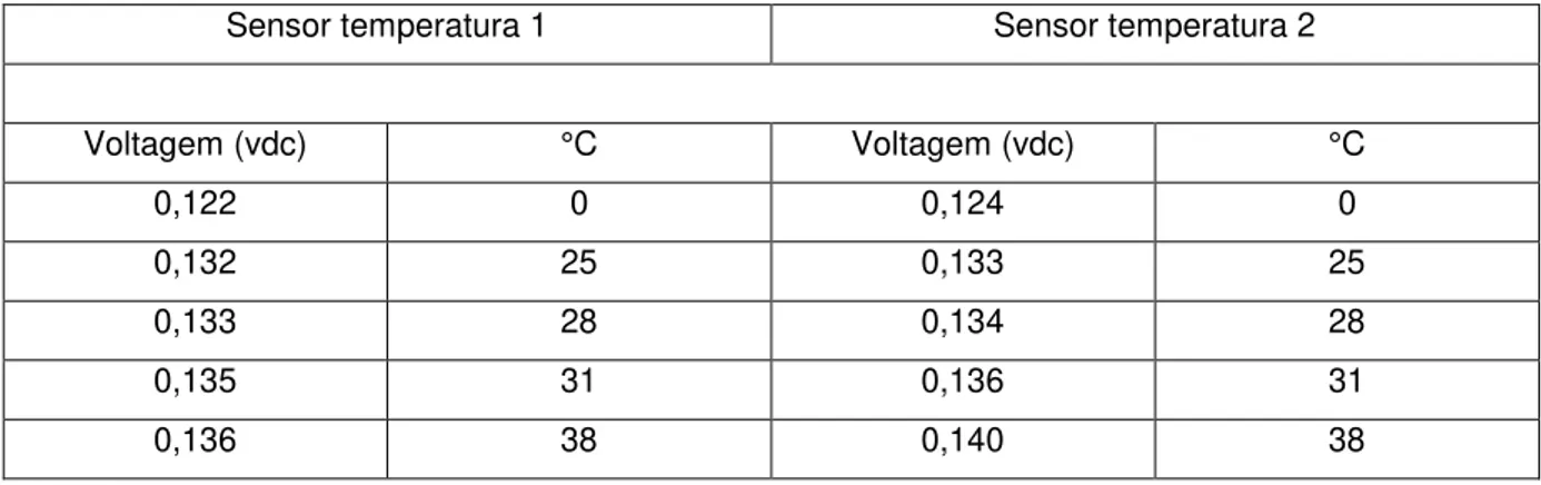 Figura 5.1 – Dados utilizados para a obtenção das curvas de calibração dos sensores de temperatura 