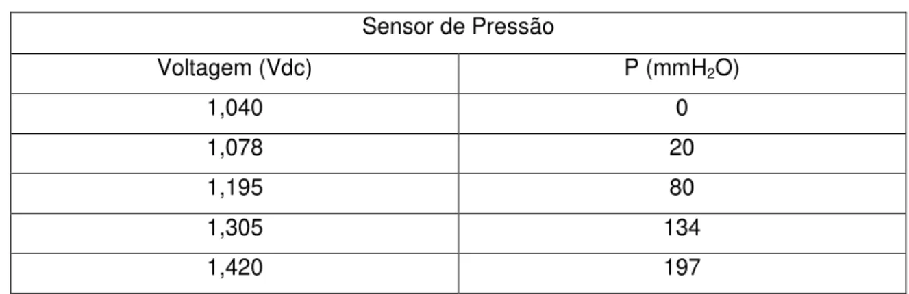 Tabela 5.2 – Dados utilizados para a calibração do sensor de pressão  Sensor de Pressão  Voltagem (Vdc)  P (mmH 2 O)  1,040  0  1,078  20  1,195  80  1,305  134  1,420  197  Fonte: Própria 