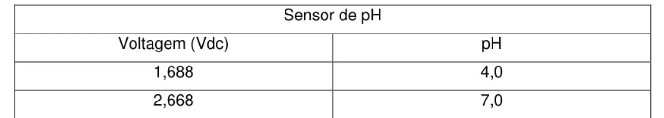 Tabela 5.3  –  Dados utilizados para calibração do medidor de pH  Sensor de pH 