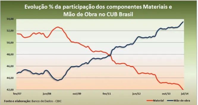 Figura 7  –  Participação da mão de obra e materiais de construção no custo unitário de construções no  Brasil 