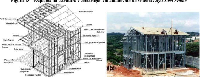 Figura 13 – Esquema da estrutura e construção em andamento do sistema Light Steel Frame 