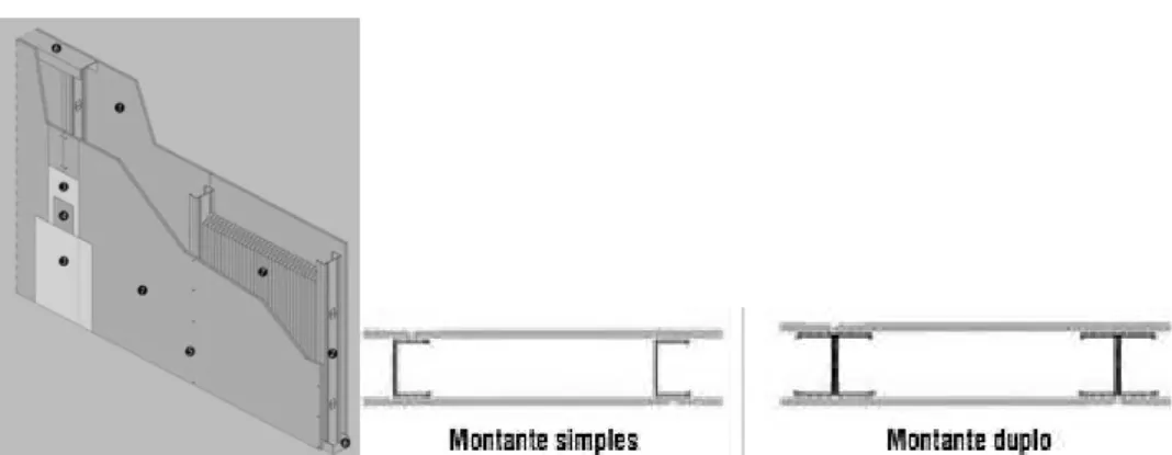Figura 25 – Sistema de vedação vertical Dry Wall e alguns tipos de montantes