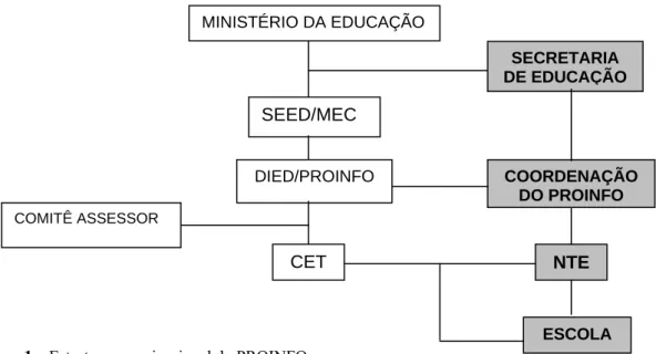 Figura 1 – Estrutura organizacional do PROINFO.    SEED/MEC  SECRETARIA  DE EDUCAÇÃO DIED/PROINFO  COORDENAÇÃO DO PROINFO NTE ESCOLA CETCOMITÊ ASSESSOR MINISTÉRIO DA EDUCAÇÃO
