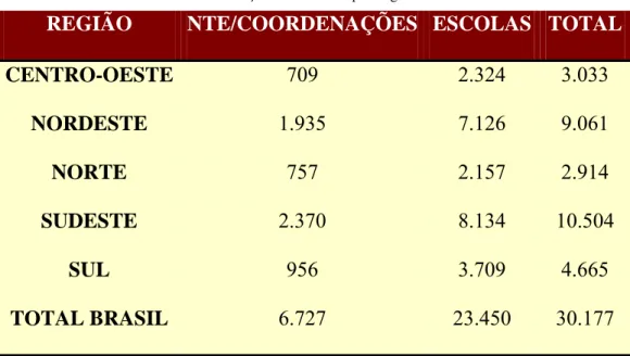TABELA 2 – Número de NTE /coordenações e de escolas por  região. 