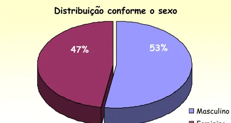 Figura 1 – Distribuição conforme o sexo 