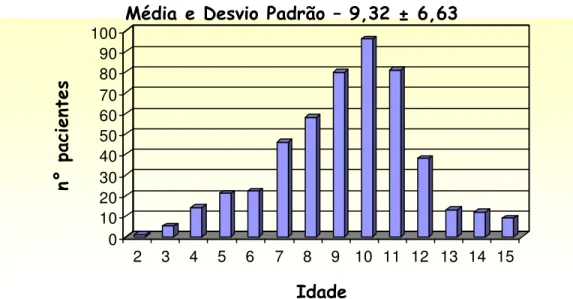 Figura 2 – Distribuição Conforme a idade 