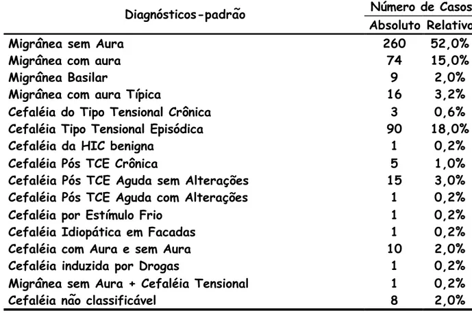 Tabela 1 – Distribuição Conforme Diagnóstico Padrão 