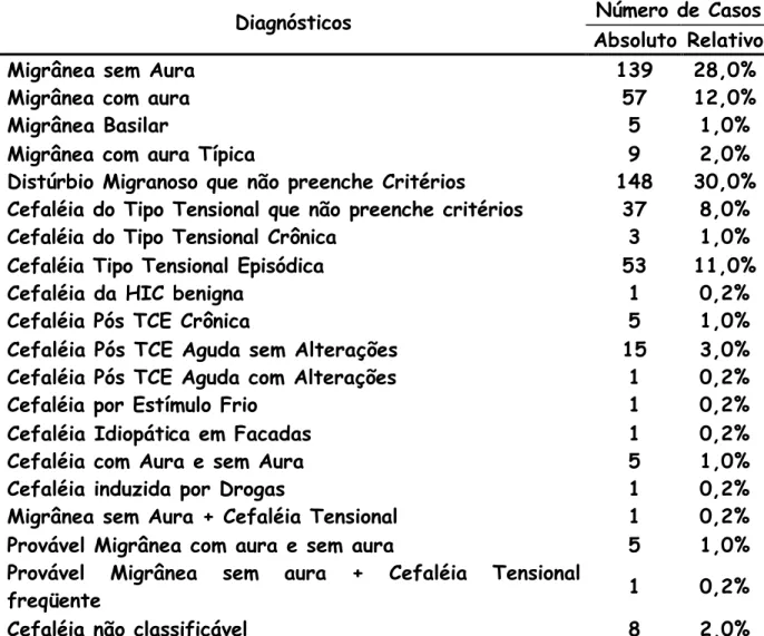 Tabela 3 – Distribuição conforme Diagnóstico SIC 2004 