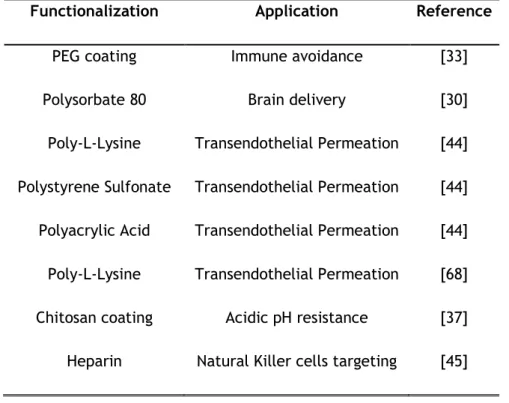 Table 2-1 – Applications of some specific functionalized SLNs. 