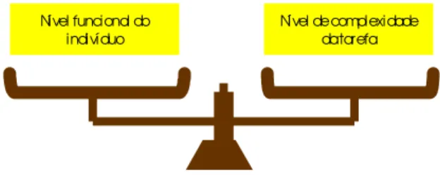 Fig. 1 - Para que as ACTIVIDADES CORPORAIS possam contribuir para o desenvolvimento/formação da Personalidade, as situações devem ser organizadas de forma a que os seus níveis de complexidade estejam de acordo com os níveis funcionais dos indivíduos (Cresp