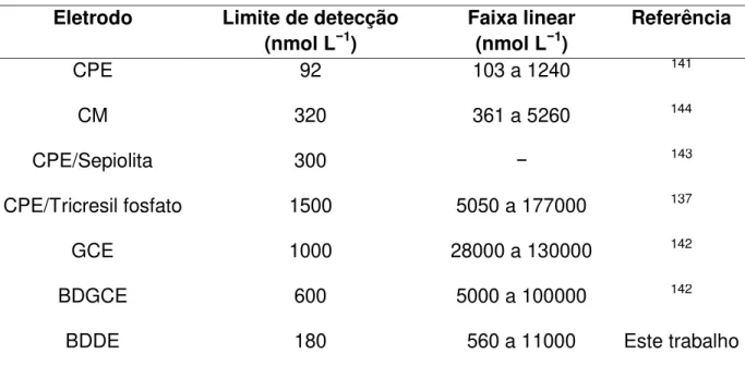 TABELA  4.9  -  Comparação  dos  parâmetros  analíticos  obtidos  usando  diferentes  sensores para determinação de LIN 