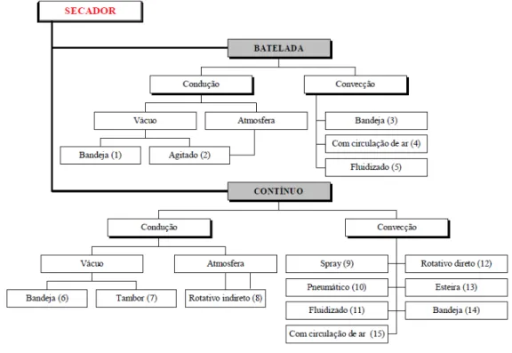 Figura 2.1: Classificação dos secadores baseada no método de  operação 