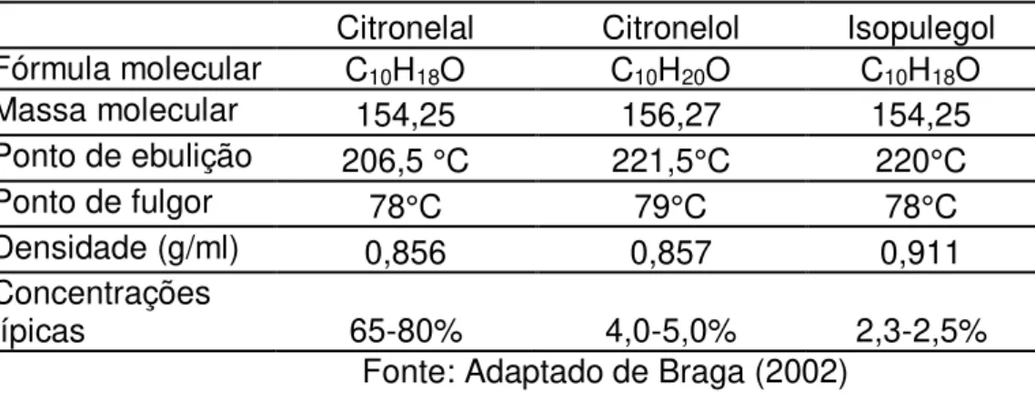 Tabela 1: Principais componentes químicos do óleo essencial do  Corymbia citriodora e suas propriedades físico-químicas