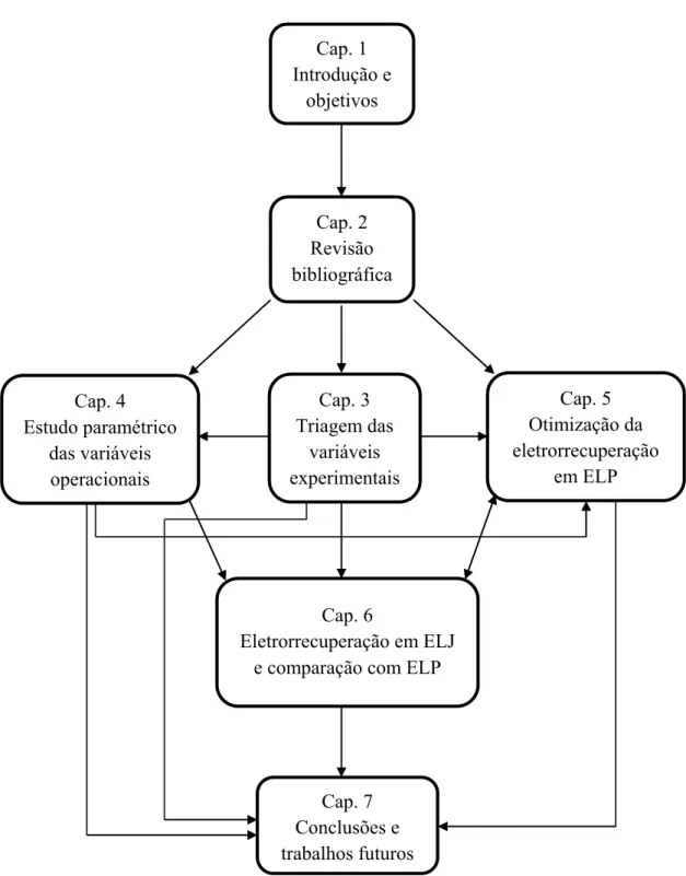 Figura 1.6. Fluxograma ilustrando a organização da tese e as relações entre os capítulos.