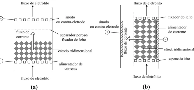 Figura 2.8. Diferentes configurações entre fluxos de corrente e eletrólito: a) eletrodo de  fluxos paralelos; b) eletrodo de fluxos perpendiculares (PLETCHER e WALSH, 1990)