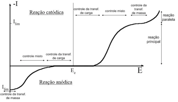 Figura 2.9. Curva de corrente em função do potencial. 