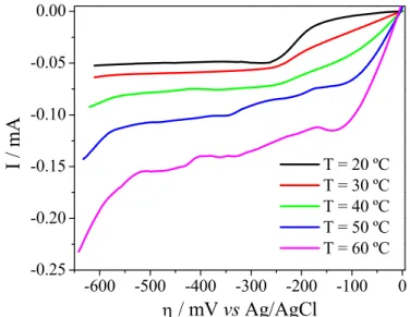 Fig. 3.5. Linear scan voltammetries for copper solution at different temperatures. 38.1 g L -1  Cu 2+ , 150 g L -1  H 2 SO 4 