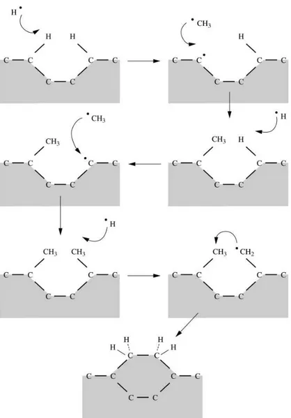 Figura  1.3  -  Mecanismo  sugerido  para  o  crescimento  de  diamante  a  partir  de  metano e hidrogênio pelo processo CVD 89 