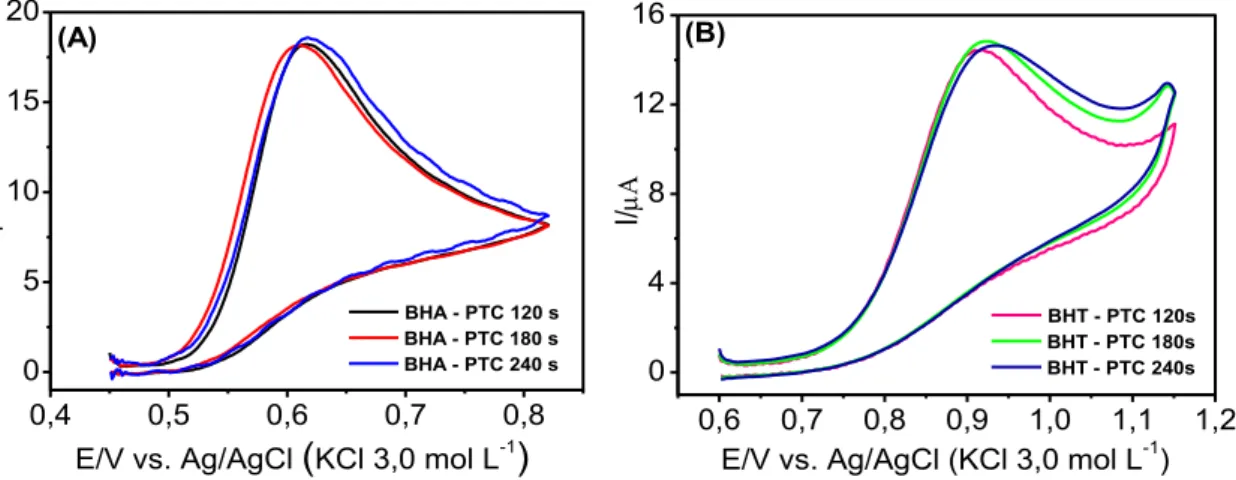 Figura 3.6 - Voltamogramas cíclicos obtidos empregando-se o eletrodo de BDD  (área  geométrica  =  0,72  cm 2 )  pré-tratado  catodicamente  em  diferentes  tempos  (120, 180 e 240 s): (A) em solução de BHA 0,10 mmol L -1  e (B) em solução de  BHT 0,10 mmo