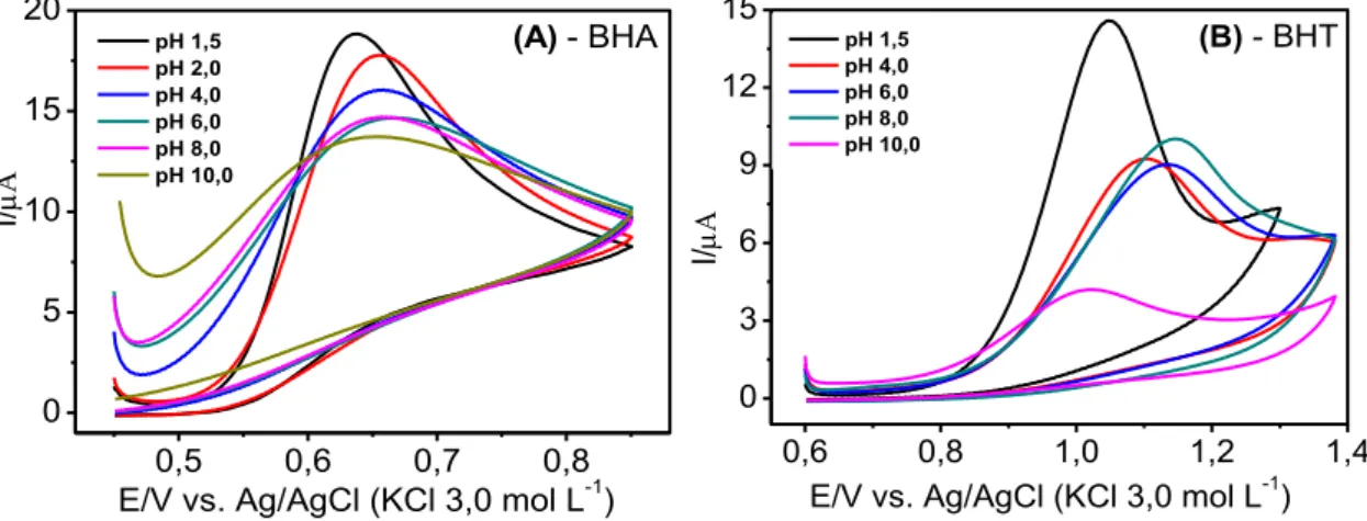 Figura  3.11  -  Voltamogramas  cíclicos  obtidos  empregando-se  o  eletrodo  de  BDD  (área  geométrica  =  0,72  cm 2 )  em  solução  de  BHA  0,10  mmol  L -1   (A)  e  BHT  0,10  mmol  L -1   (B)  em  diferentes  concentrações  hidrogeniônicas   (pH c