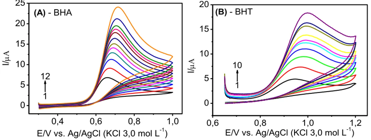 Figura  3.12  -  Voltamogramas  cíclicos  obtidos  empregando-se  o  eletrodo  de  BDD  (área  geométrica  =  0,72  cm 2 )  em  solução  de  BHA  0,10  mmol  L -1   (A)  e  BHT 0,15 mmol L -1  (B) em diferentes velocidades de varredura: (A): 1-12: 10,  20,