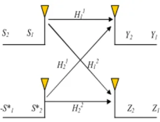 Fig. 5  2x2 Alamouti MIMO scheme 