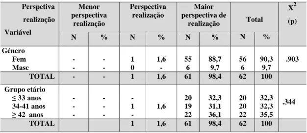 Tabela 12 - Estatísticas relacionadas com a perspectiva de realização profissional 