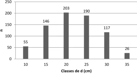 Figura 14 – Distribuição das árvores da área de estudo, por classes de diâmetro 5514620319011726050100150200250101520253035nClasses de d (cm)