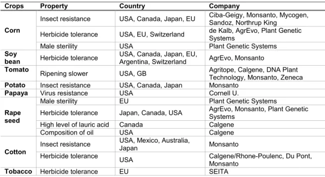 Table  1.  Examples  of  the  first  GM  plants  commercialized  in  the  90s.  Adapted  from  Gachet et al