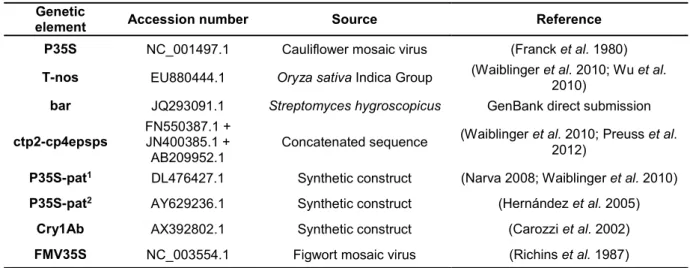 Table 3. Reference sequences of the genetic elements used to design the multiplex PCRs